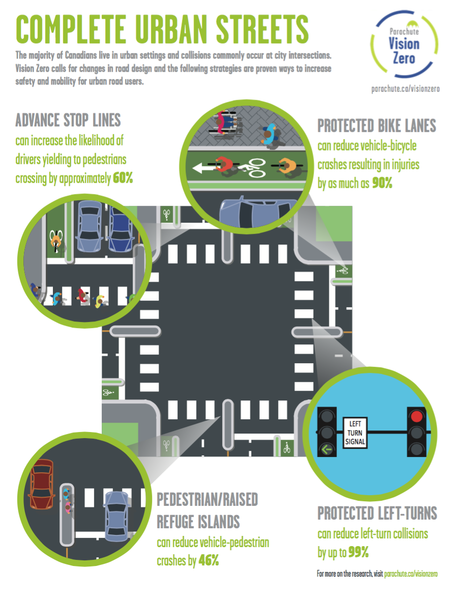 complete urban streets infographic